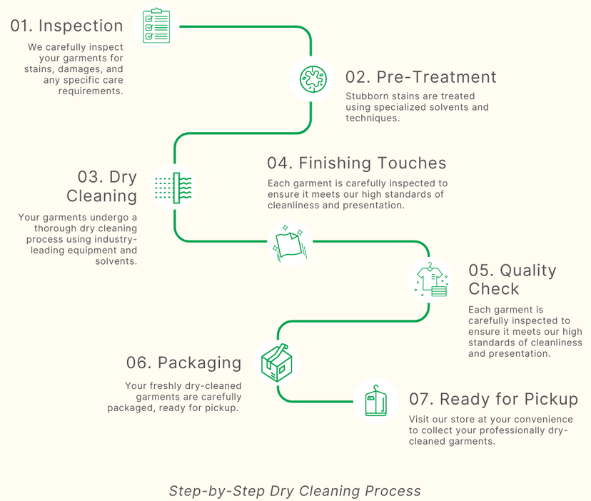 Dry Cleaning Process