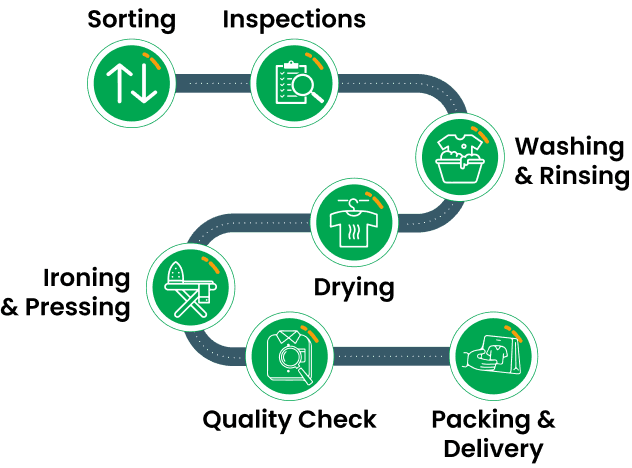 Laundry Process Flow
