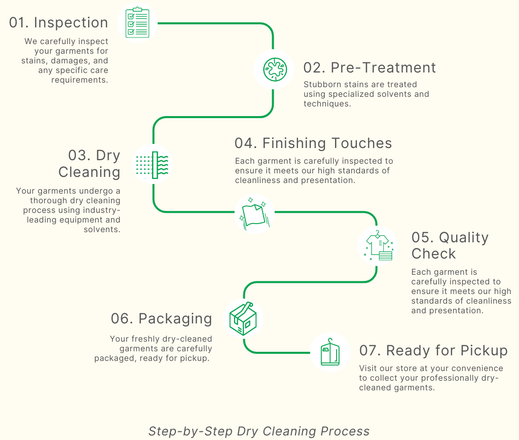 Dry Cleaning Process