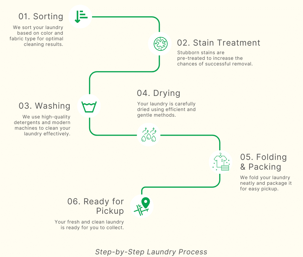 Process Flow Chart of Denim Manufacturing - نساج یار خرید و فروش ماشین آلات  نساجی دست دوم و نو،بازاریابی نساجی