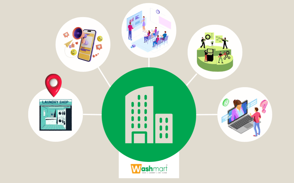 an illustration showing how Washmart can help a client start a laundry business without having to put any effort from their side.
